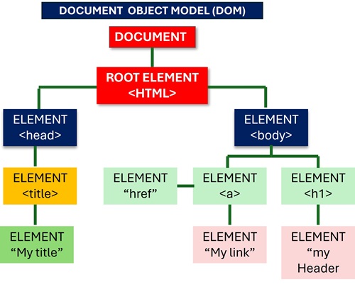 DOM (Document Object Model) 